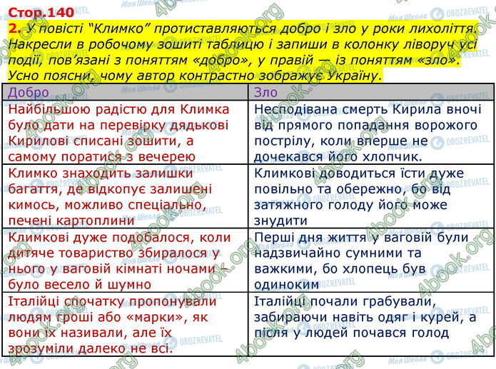 ГДЗ Українська література 7 клас сторінка Стр.140 (2)